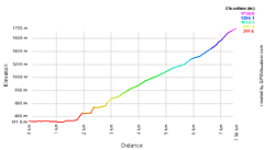 ベンロモンドトラック高低差表